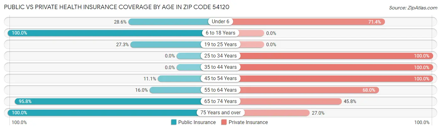 Public vs Private Health Insurance Coverage by Age in Zip Code 54120