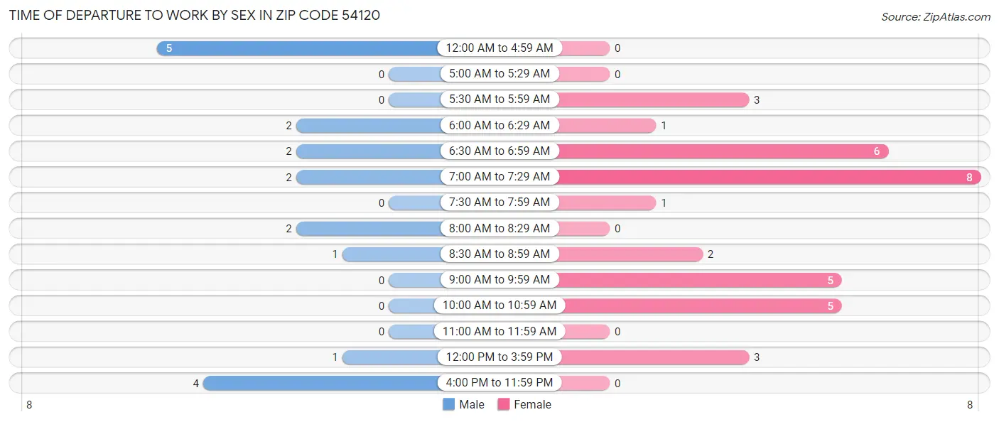 Time of Departure to Work by Sex in Zip Code 54120