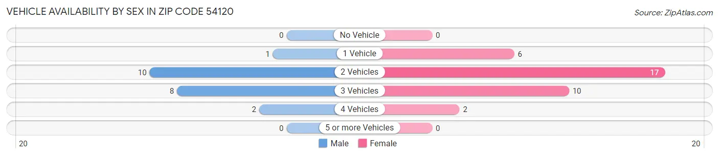 Vehicle Availability by Sex in Zip Code 54120