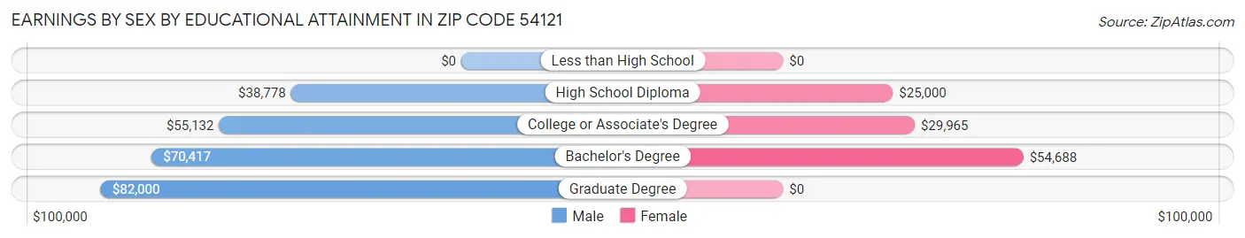 Earnings by Sex by Educational Attainment in Zip Code 54121