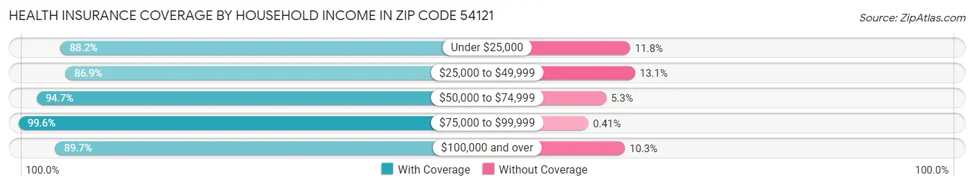 Health Insurance Coverage by Household Income in Zip Code 54121