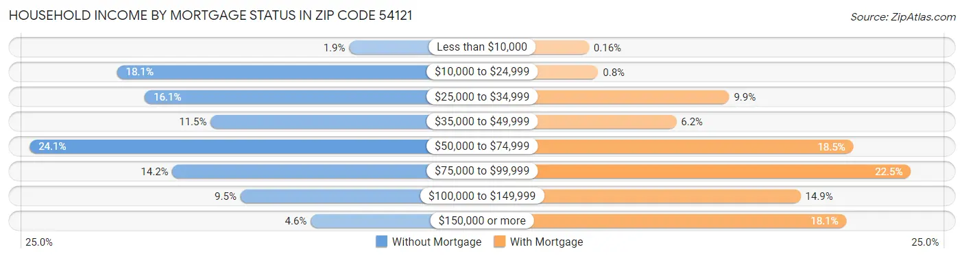 Household Income by Mortgage Status in Zip Code 54121