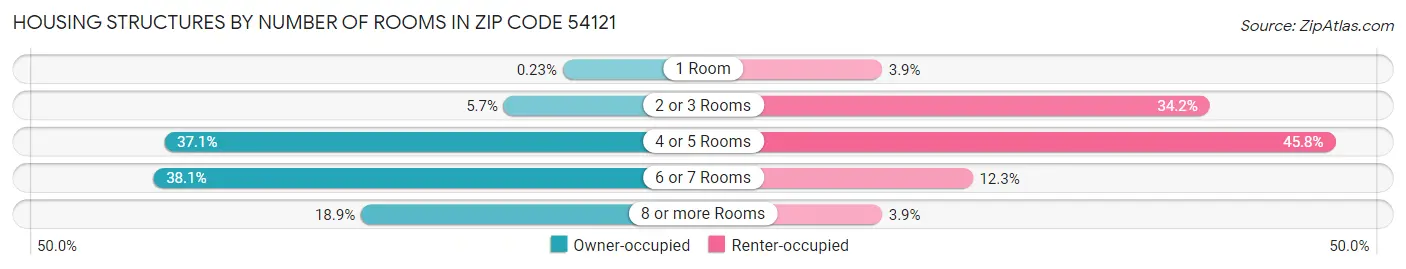 Housing Structures by Number of Rooms in Zip Code 54121
