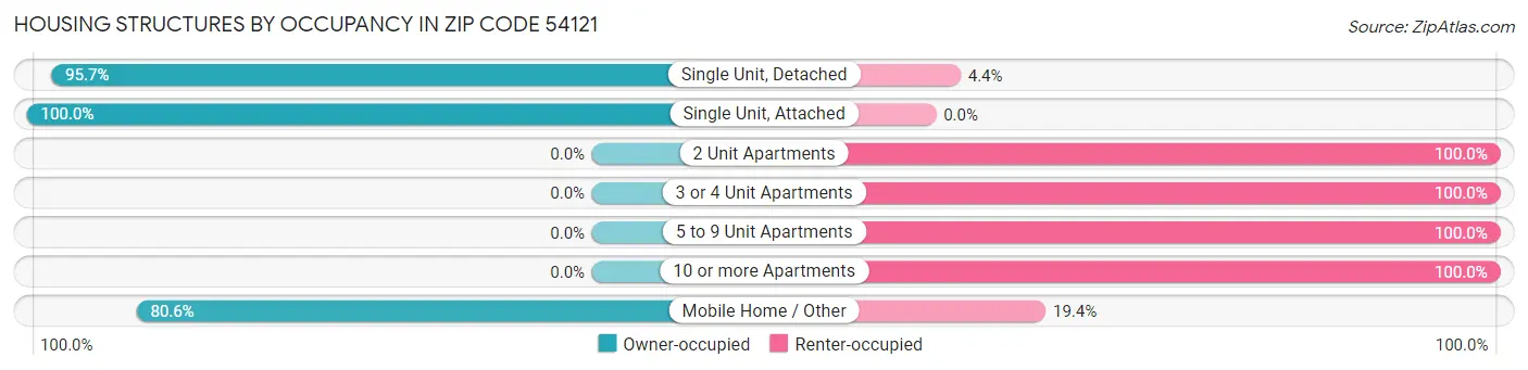 Housing Structures by Occupancy in Zip Code 54121