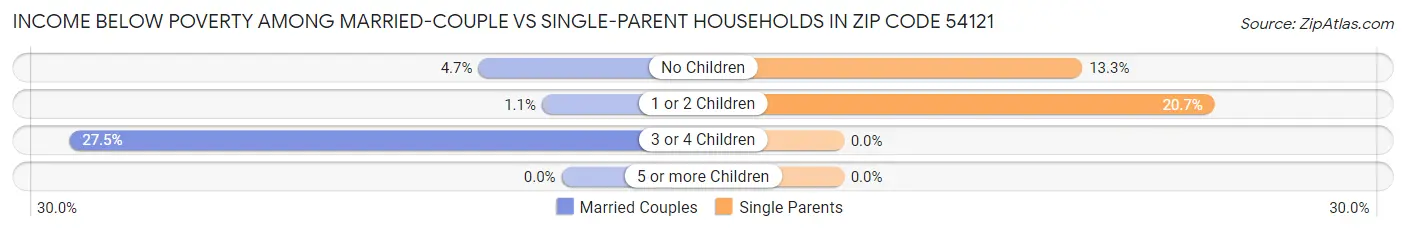 Income Below Poverty Among Married-Couple vs Single-Parent Households in Zip Code 54121