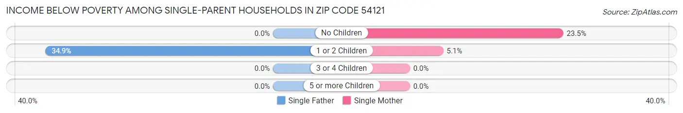 Income Below Poverty Among Single-Parent Households in Zip Code 54121