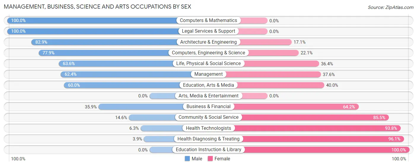 Management, Business, Science and Arts Occupations by Sex in Zip Code 54121