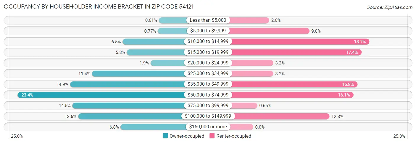 Occupancy by Householder Income Bracket in Zip Code 54121