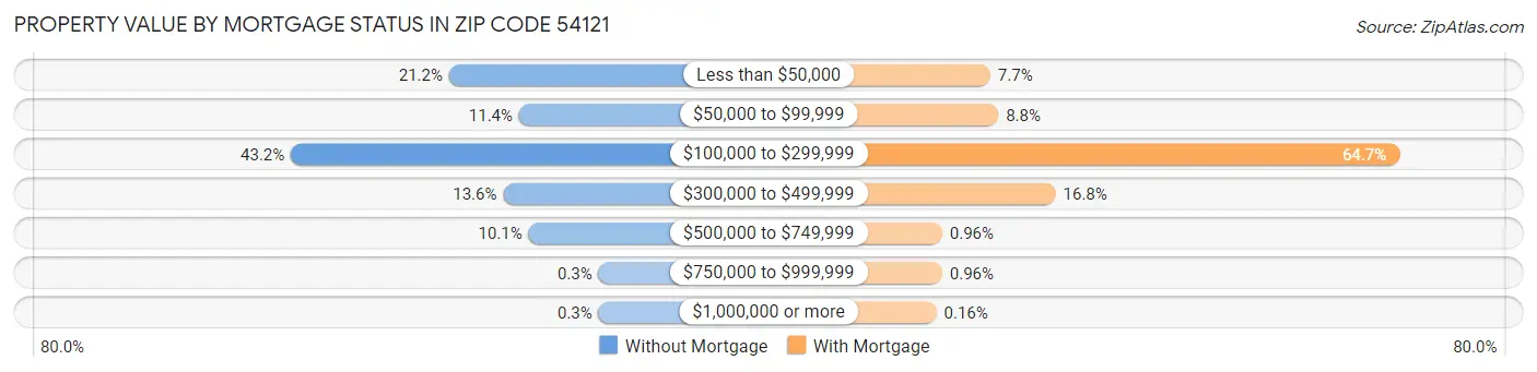 Property Value by Mortgage Status in Zip Code 54121