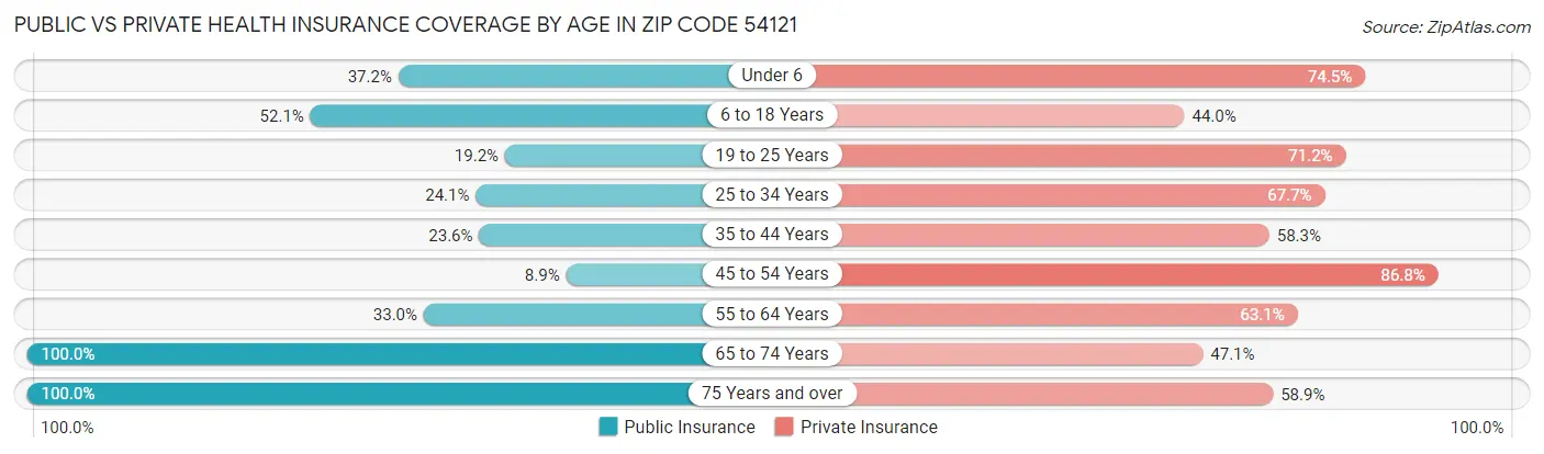 Public vs Private Health Insurance Coverage by Age in Zip Code 54121