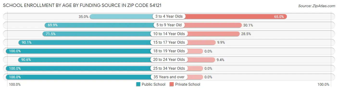 School Enrollment by Age by Funding Source in Zip Code 54121