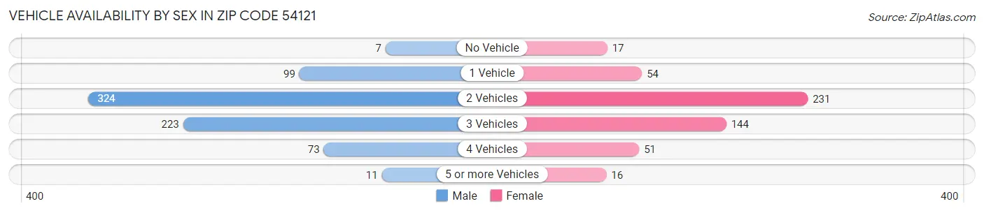 Vehicle Availability by Sex in Zip Code 54121