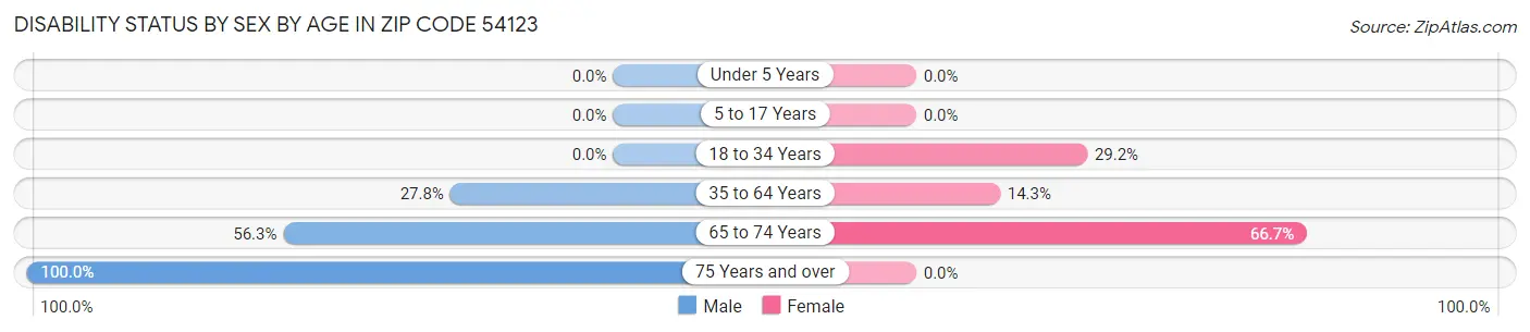 Disability Status by Sex by Age in Zip Code 54123