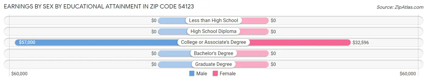 Earnings by Sex by Educational Attainment in Zip Code 54123