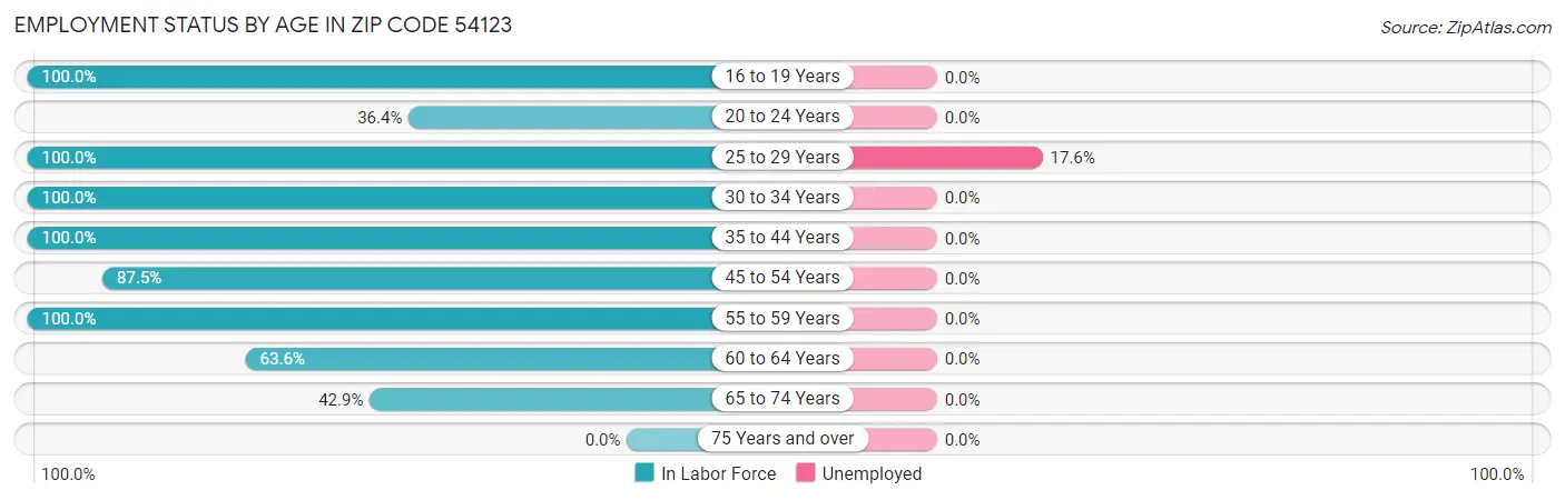 Employment Status by Age in Zip Code 54123