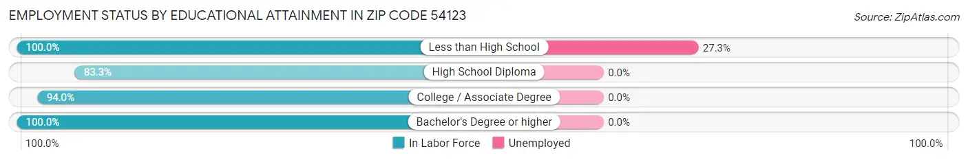 Employment Status by Educational Attainment in Zip Code 54123