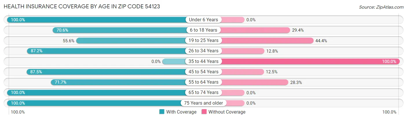 Health Insurance Coverage by Age in Zip Code 54123