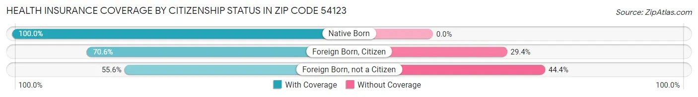 Health Insurance Coverage by Citizenship Status in Zip Code 54123