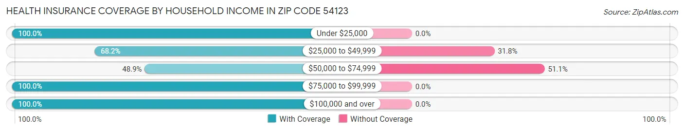 Health Insurance Coverage by Household Income in Zip Code 54123