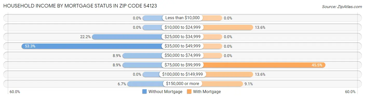 Household Income by Mortgage Status in Zip Code 54123