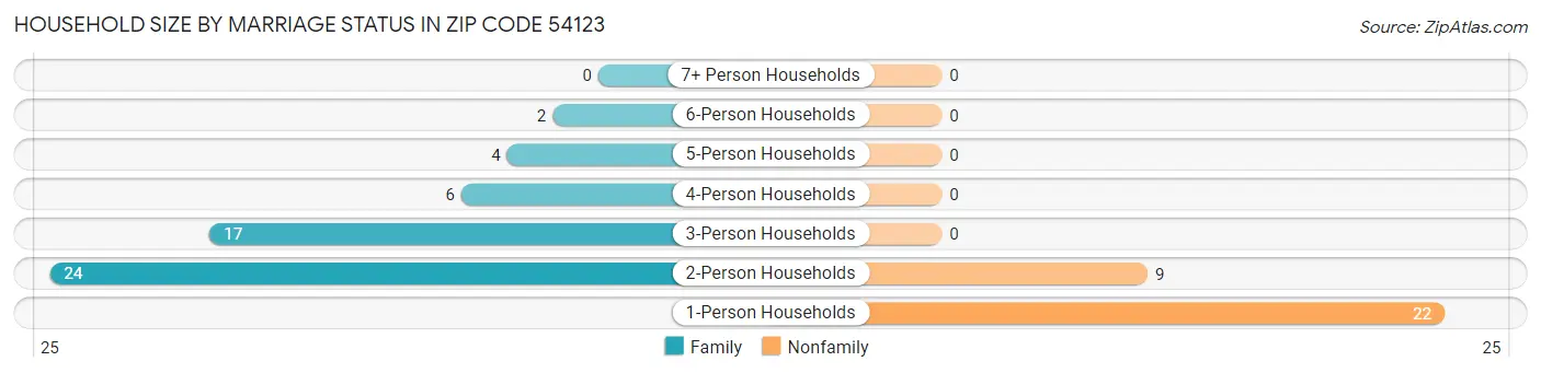 Household Size by Marriage Status in Zip Code 54123