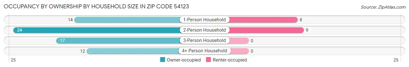 Occupancy by Ownership by Household Size in Zip Code 54123