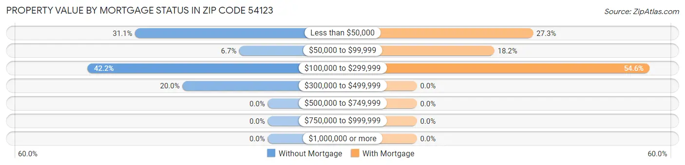 Property Value by Mortgage Status in Zip Code 54123
