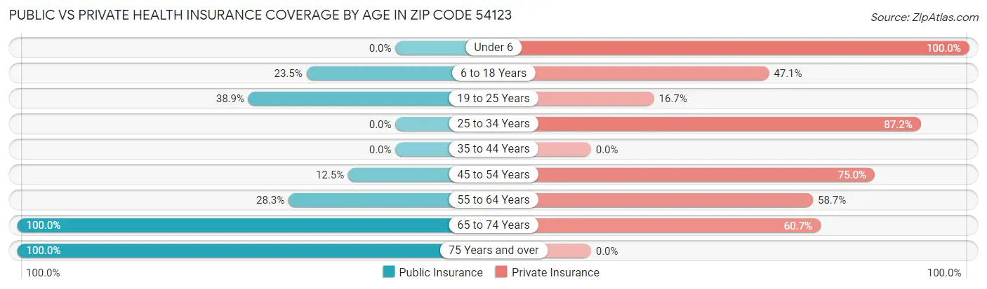 Public vs Private Health Insurance Coverage by Age in Zip Code 54123
