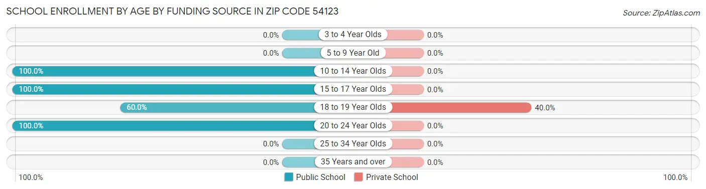 School Enrollment by Age by Funding Source in Zip Code 54123