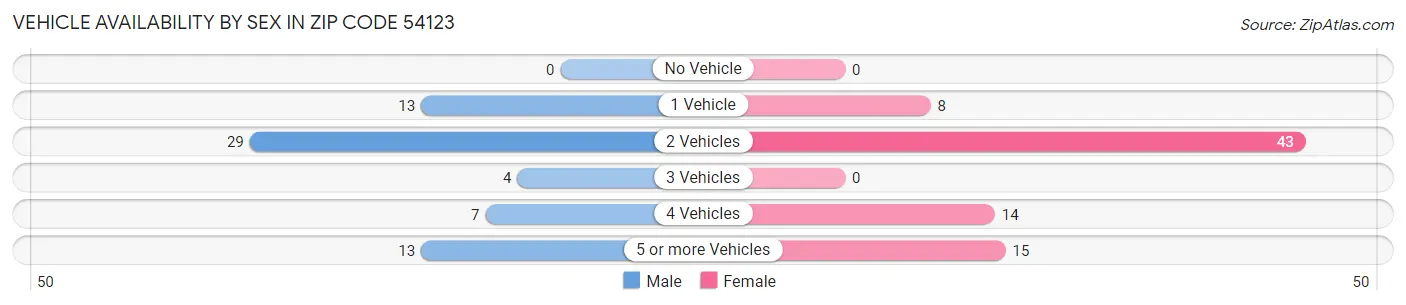 Vehicle Availability by Sex in Zip Code 54123
