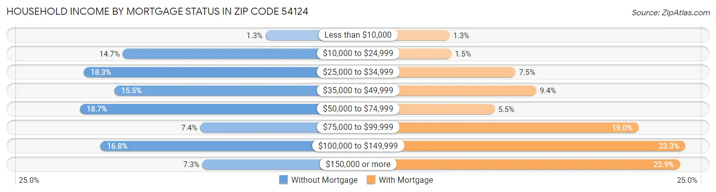 Household Income by Mortgage Status in Zip Code 54124