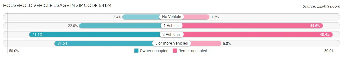 Household Vehicle Usage in Zip Code 54124