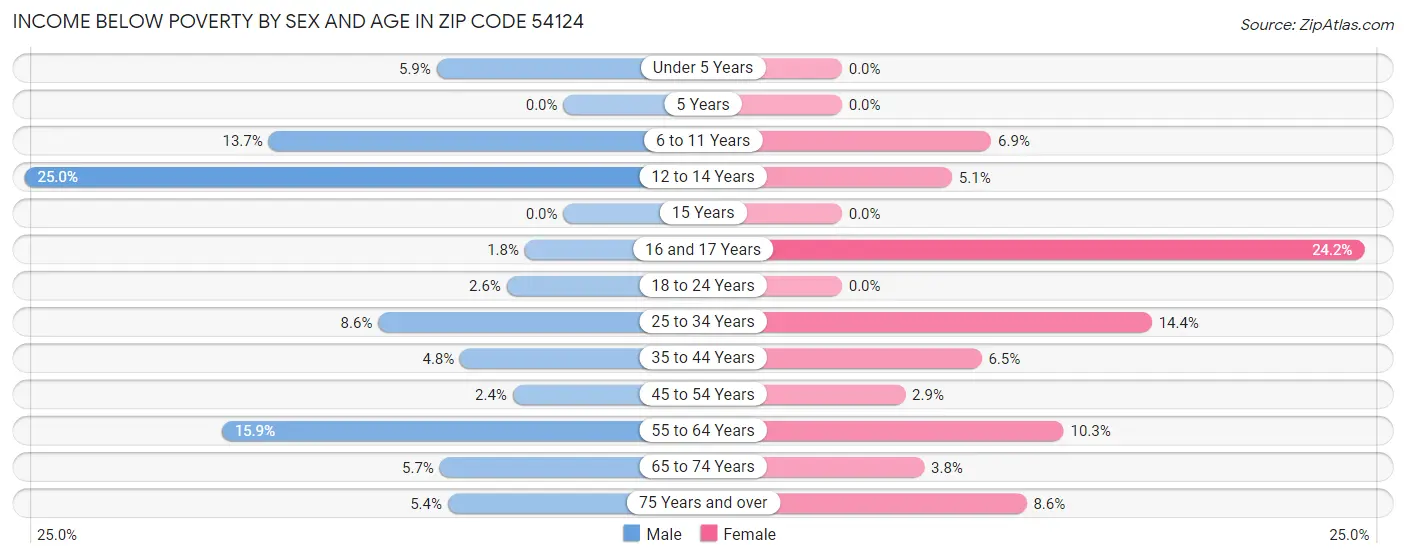 Income Below Poverty by Sex and Age in Zip Code 54124