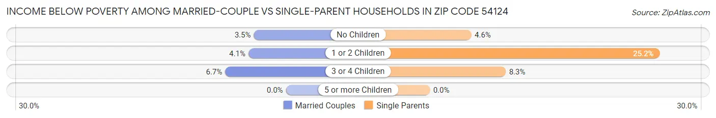 Income Below Poverty Among Married-Couple vs Single-Parent Households in Zip Code 54124