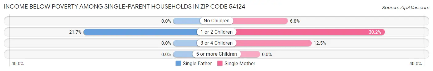 Income Below Poverty Among Single-Parent Households in Zip Code 54124