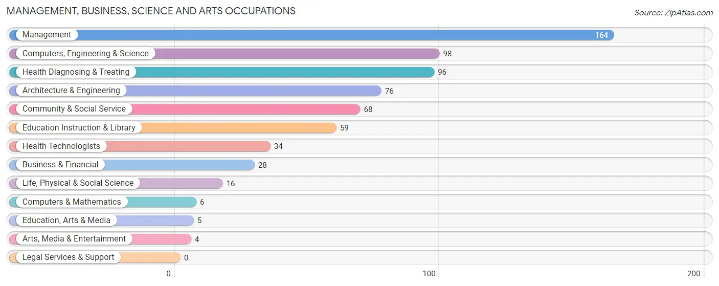 Management, Business, Science and Arts Occupations in Zip Code 54124