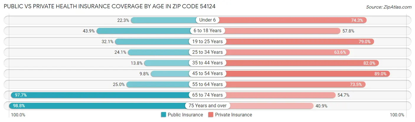Public vs Private Health Insurance Coverage by Age in Zip Code 54124