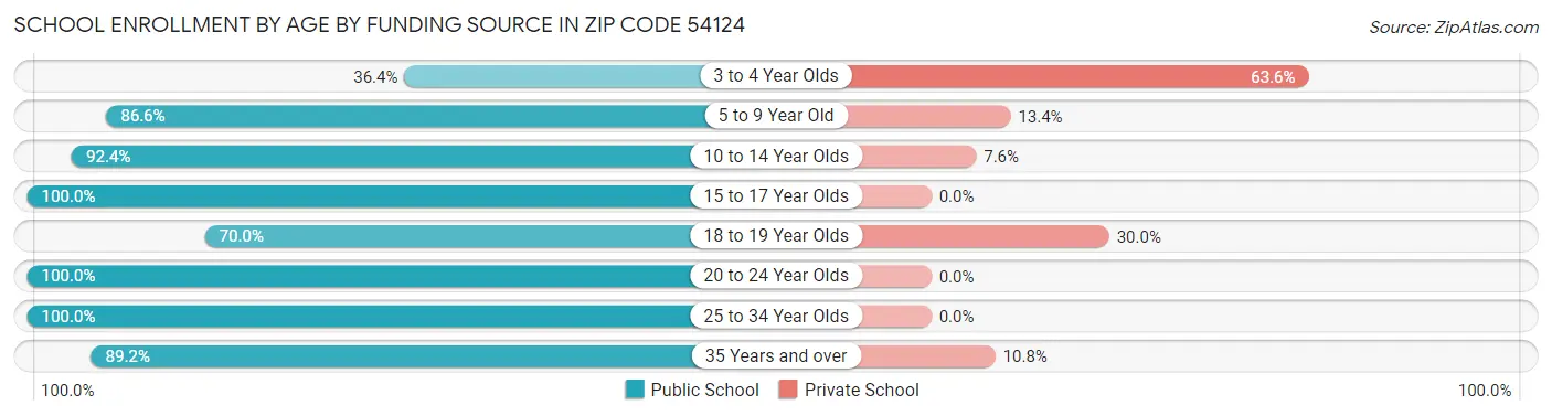School Enrollment by Age by Funding Source in Zip Code 54124