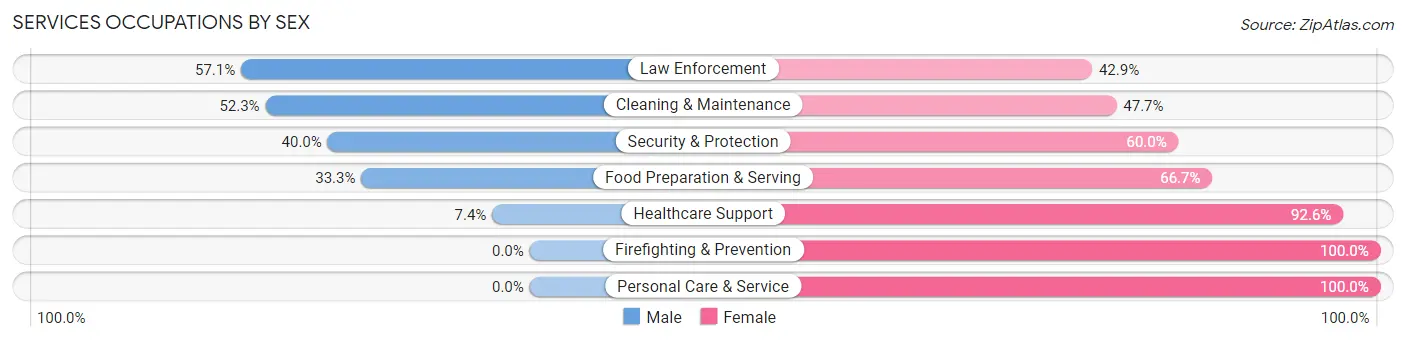 Services Occupations by Sex in Zip Code 54124