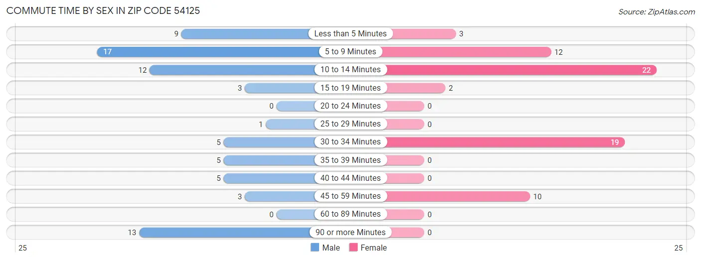 Commute Time by Sex in Zip Code 54125