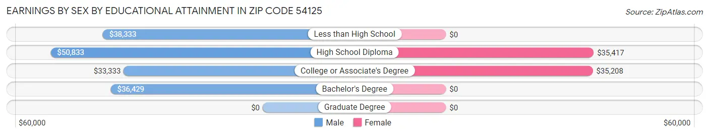 Earnings by Sex by Educational Attainment in Zip Code 54125
