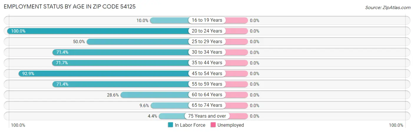 Employment Status by Age in Zip Code 54125