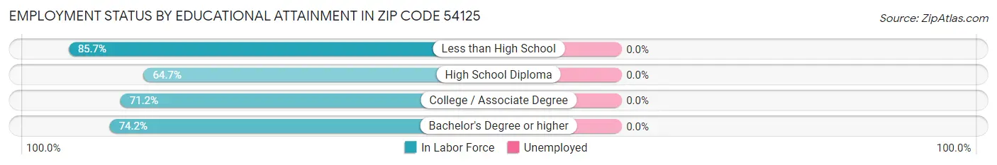 Employment Status by Educational Attainment in Zip Code 54125