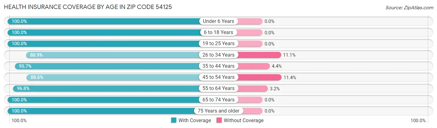 Health Insurance Coverage by Age in Zip Code 54125