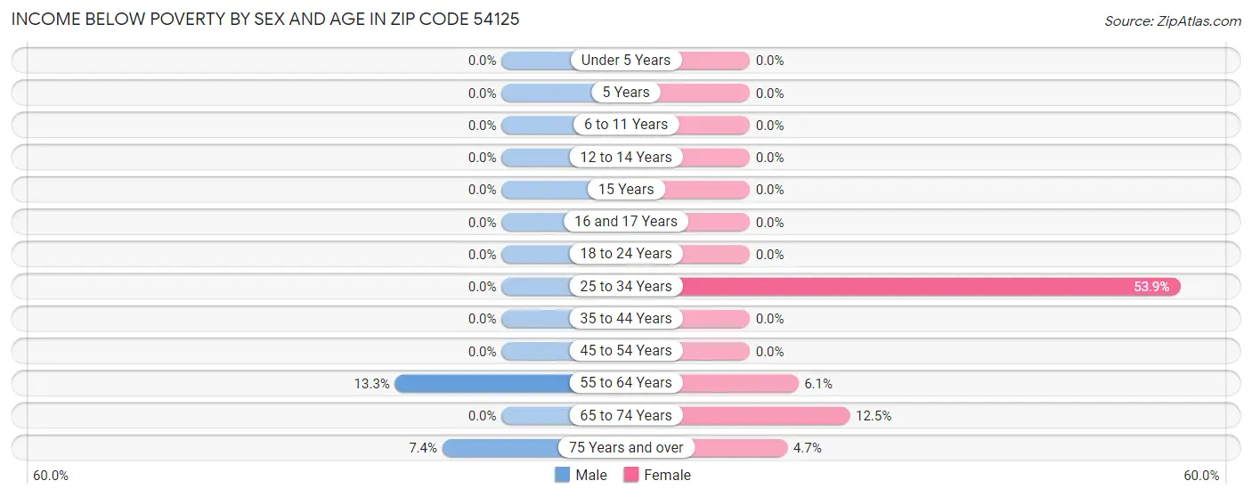 Income Below Poverty by Sex and Age in Zip Code 54125
