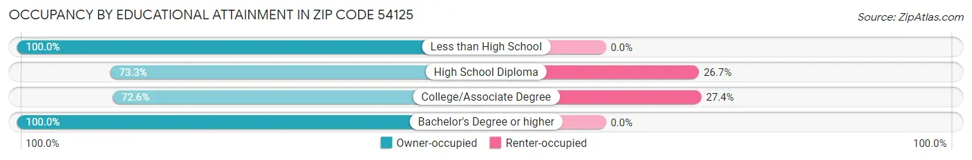 Occupancy by Educational Attainment in Zip Code 54125