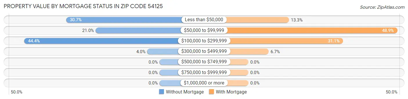 Property Value by Mortgage Status in Zip Code 54125