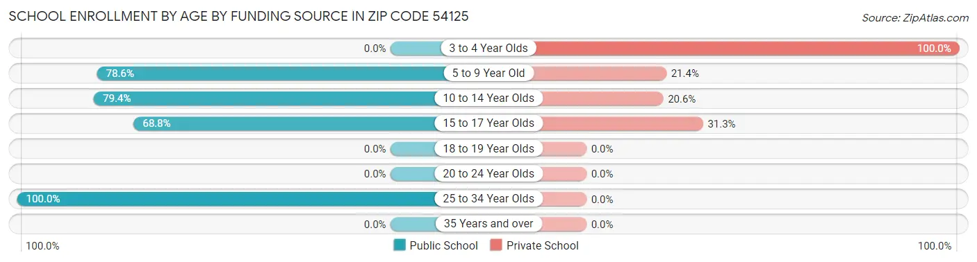School Enrollment by Age by Funding Source in Zip Code 54125