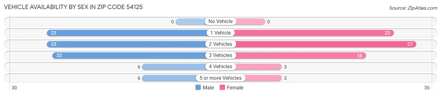 Vehicle Availability by Sex in Zip Code 54125