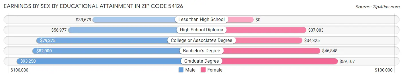 Earnings by Sex by Educational Attainment in Zip Code 54126